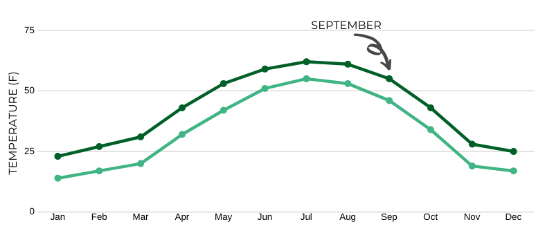 Graph of high and low temperatures in Anchorage by month.